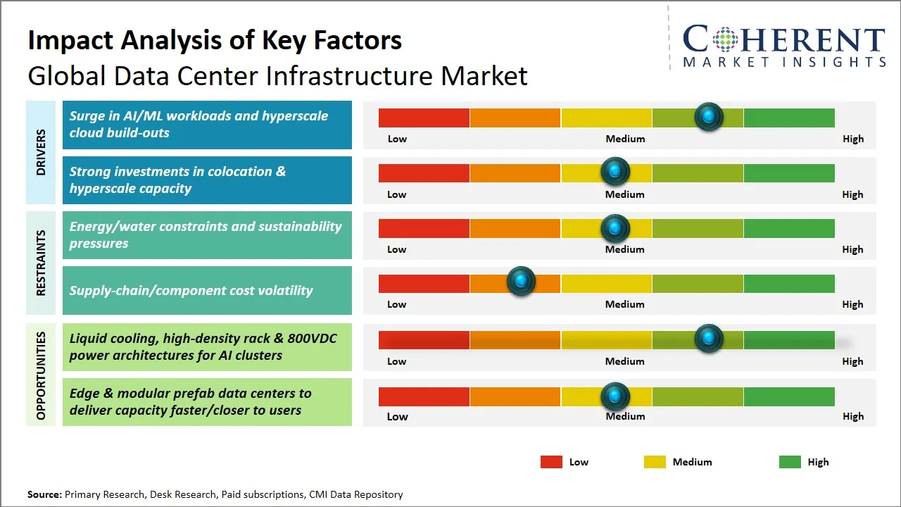 Data Center Infrastructure Market Key Factors
